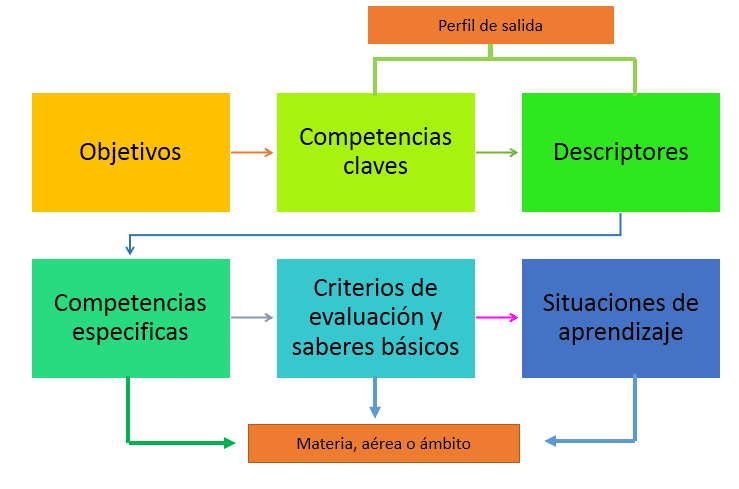 Diagrama relacional entre elementos