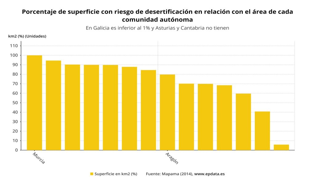 Gráfico desertificación por CCAA
